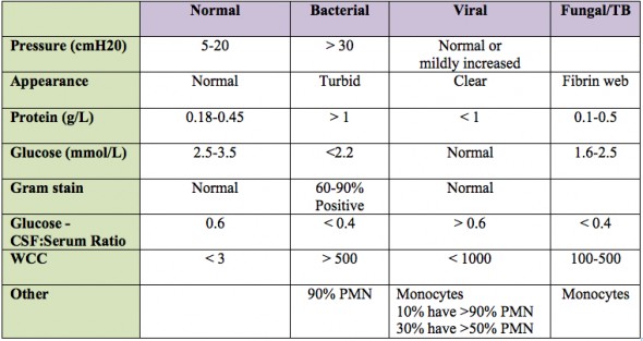 CSF Analysis